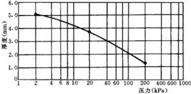 壓力關(guān)系曲線(xiàn)